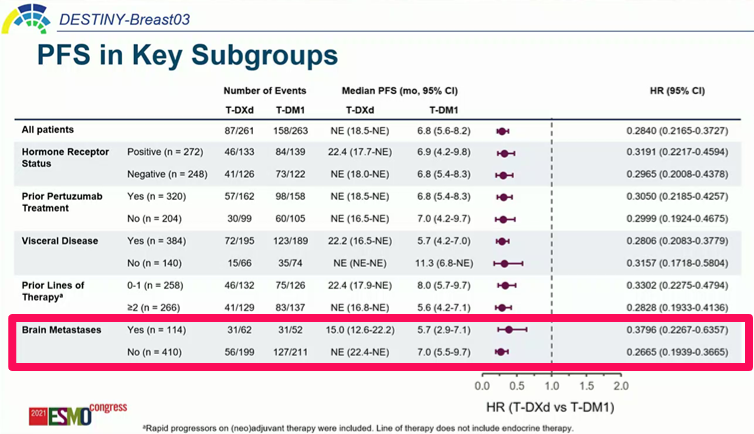 무진행생존기간 관련 하위 그룹에서도 엔허투의 데이터는 우수했다. 특히 뇌 전이 환자의 무진행생존기간 중앙값은 각각 15.0 개월, 5.7 개월이었다(HR: 0.3796).