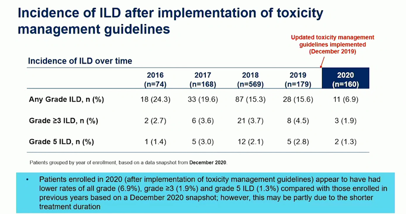 다만, 2019년 말 독성 관리 가이드라인이 업데이트된 이후로 엔허투의 간질성 폐질환 관련 이벤트는 꾸준히 감소하는 편이다.