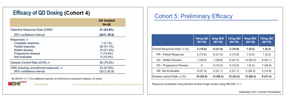 ZENITH20 연구의 코호트 4 데이터. 치료 경험이 없는 HER2 엑손20 삽입 비소세소폐암 환자 대상 전체 반응률(ORR) 43.8%를 도출했다(16mg QD). 해당 코호트에는 8mg BID 투여군도 있지만, 이번에는 발표하지 않았다. 코호트 5에서 8mg BID는 16mg QD 대비 효능은 향상되고 부작용은 감소했었다.
