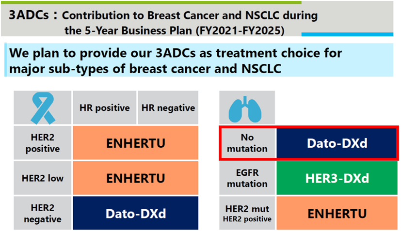 다이이찌산쿄, 5-Year Business Plan, 05/04/2021. 다이이찌산쿄 3ADC(HER2, HER3, TROP2)의 유방암, 비소세포폐암 관련 임상 개발 전략