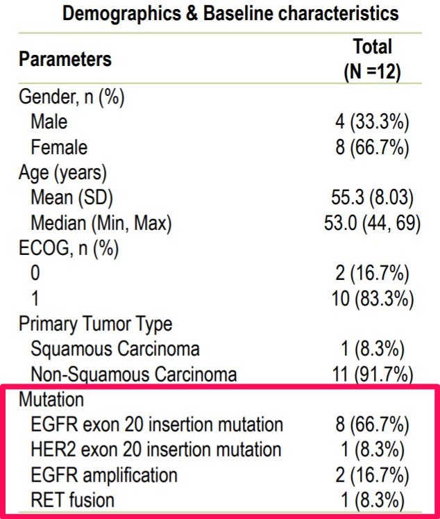 대상 환자군은 EGFR 엑손20 삽입 돌연변이 66.7%, HER2 엑손20 삽입 돌연변이 8.3%, EGFR 증폭 16.7%, RET 융합 8.3%였다. EGFR 엑손20 삽입 돌연변이가 있는 비소세포폐암 관련 표적 치료제에는 얀센의 아미반타맙(amivantamab)과 다케다의 모보서티닙(mobocertinib)이 FDA 승인을 받았다.