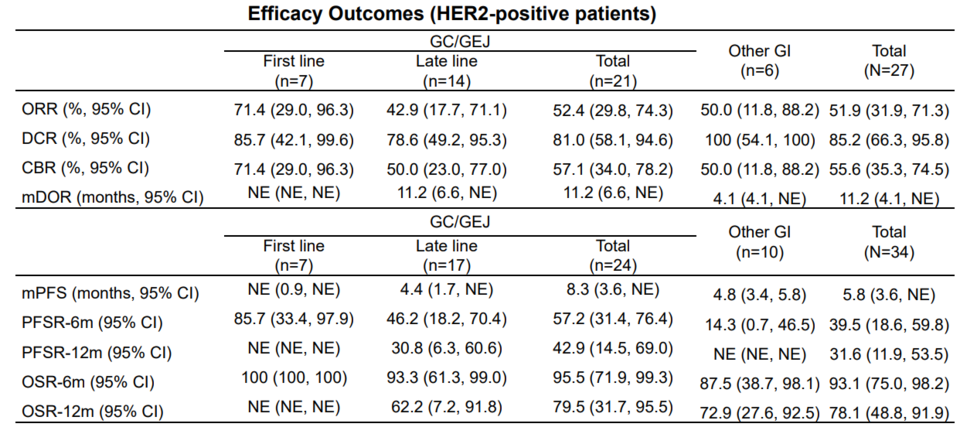 KN026(HER2/HER2) + KN046(PD-L1/CTLA-4) 병용요법 데이터, 위암/위식도접합선암. KN026 + KN046 병용요법도 비록 적은 환자수이긴 하지만, 고무적인 데이터를 도출했다. GC/GEJ 1차 치료제로 투여했을 때는 ORR 71.4%(N=7), 2차 이상으로 투여했을 때는 42.9%(N=14)였다.
