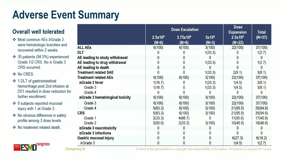 다만, 혈액학적 독성 비율은 꽤 높았는데(3등급:100%, 4등급: 94.6%) 2주 이내에 회복되었다(초청 토론자는 화학 항암제를 통한 사전 컨디셔닝 요법을 주요 원인으로 추정).