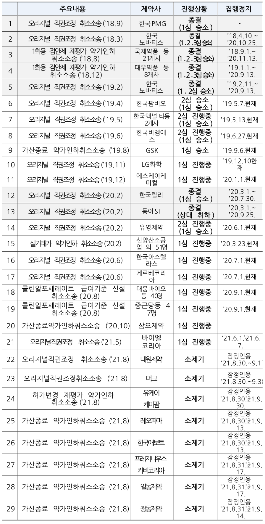  보건복지부-제약사 간 보험약제 소송 현황(김원이 의원실 제공)