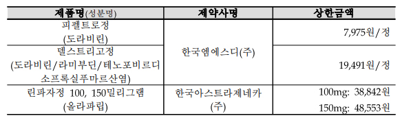 3개 신약이 내달 1일자로 급여등재된다.