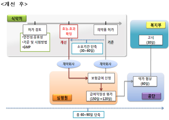 허가-평가 연계제도 모식도 