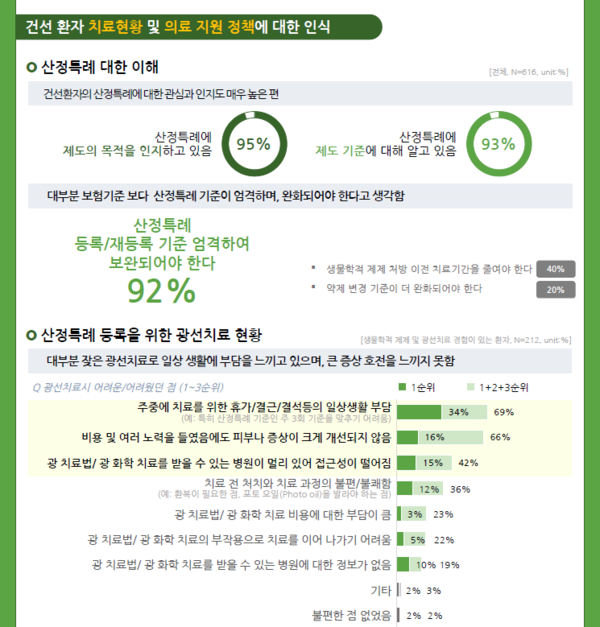 건선 환자 치료현황 및 의료 지원 정책에 대한 인식. 인포그래픽=한국건선협회