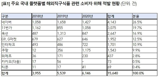 자료: 식품의약품안전처(정춘숙의원실 재구성)