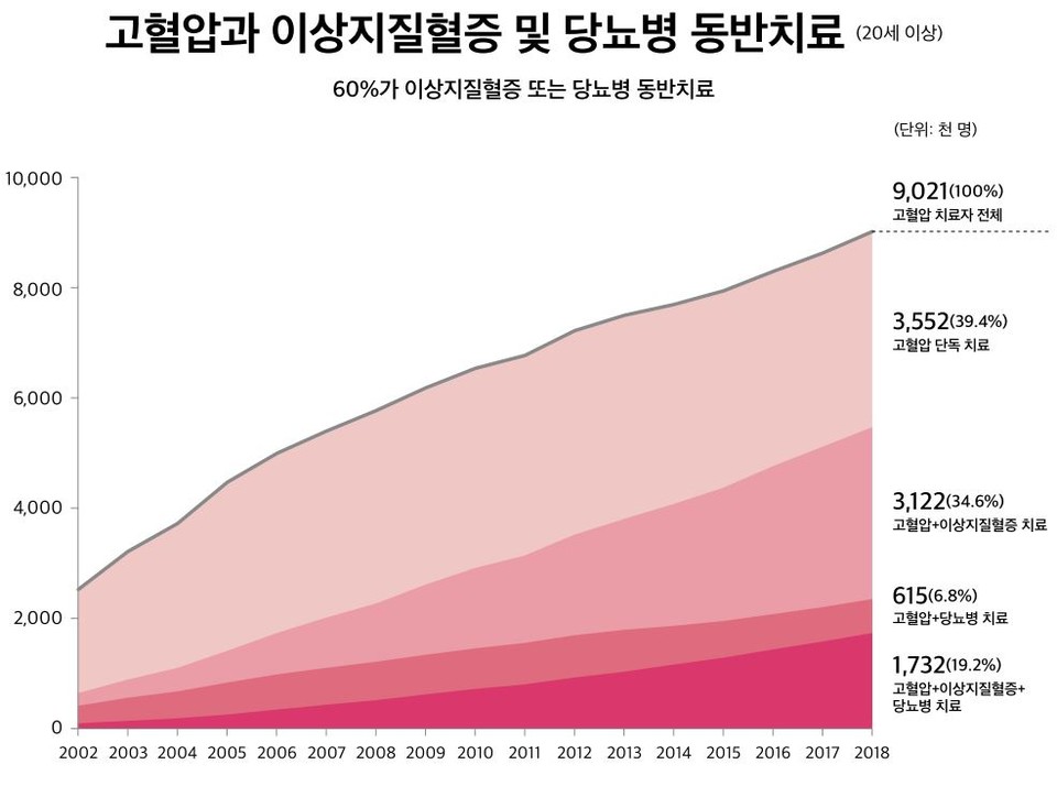 고혈압과 이상지질혈증 및 당뇨병 동반치료 현황 [출처 : Korea Hypertension Fact Sheet 2020. Clinical Hypertension (inpress)]