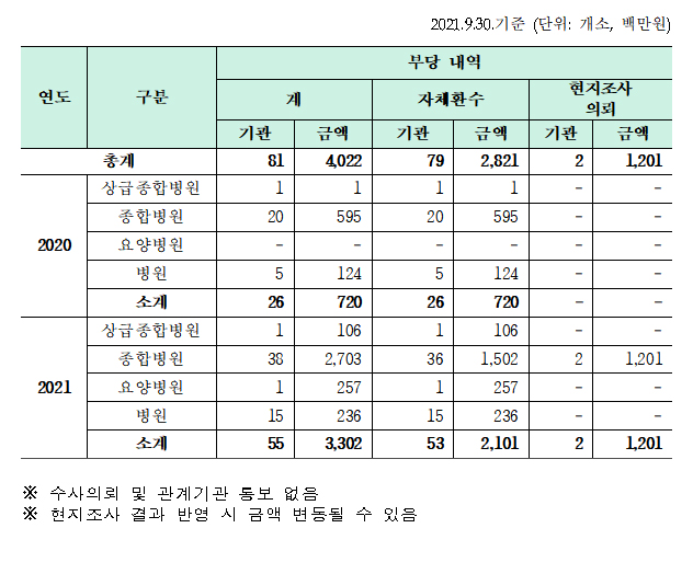 정부 손실보상금 지급 의료기관 중 부당청구 현황(출처 보건복지부, 국민건강보험공단, 인재근의원실 재편집)