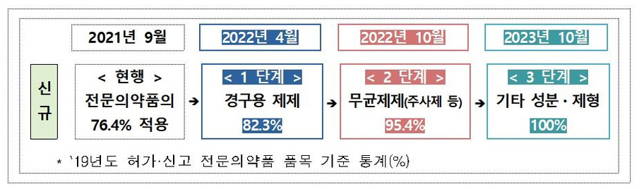 의약품동등성시험 가이드라인