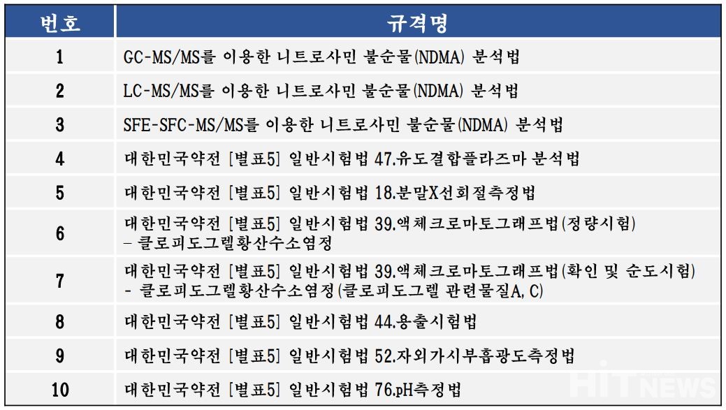 삼진제약이 '국제공인시험기관'으로서 인정을 획득한 10가지 분석법                              (출처 : 삼진제약)