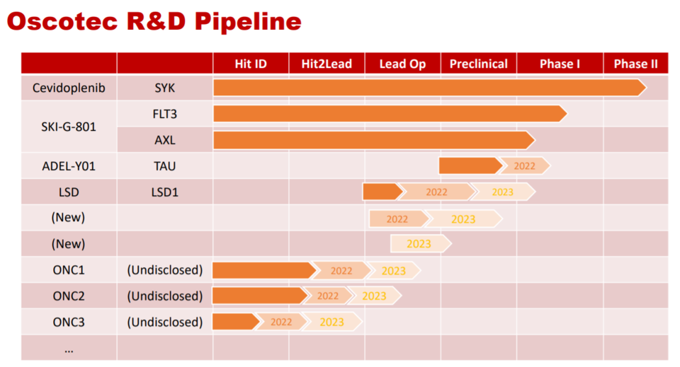 오스코텍이 보유한 파이프라인[출처=오스코텍 IR 자료]