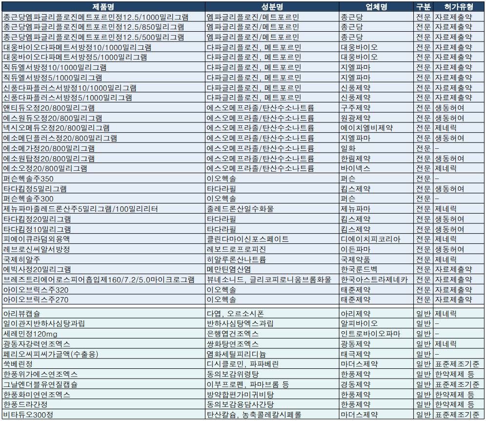 식약처 11월 2주차 의약품 품목허가 현황