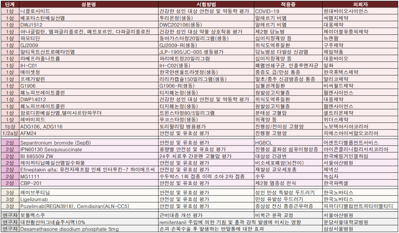 식약처 11월 2주차 임상시험 승인 현황