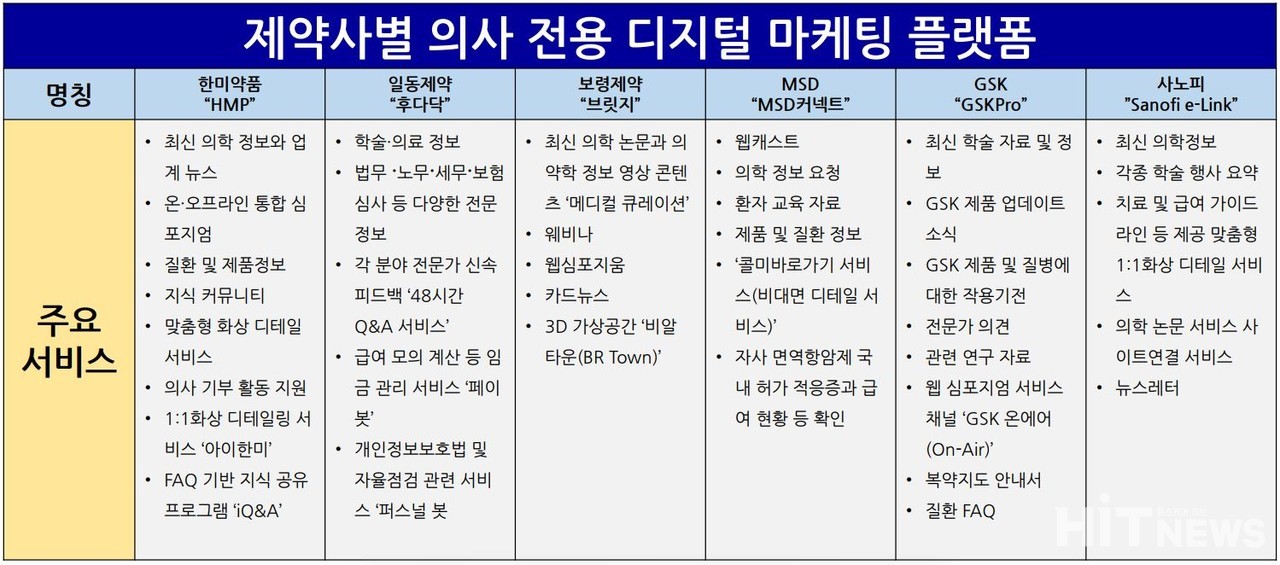 제약사별 의사 전용 디지털 마케팅 플랫폼 주요 서비스 (한미약품, 일동제약, 보령제약, MSD, GSK, 사노피)