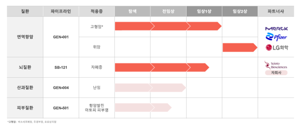 지놈앤컴퍼니 파이프라인. 출처=IR 자료집