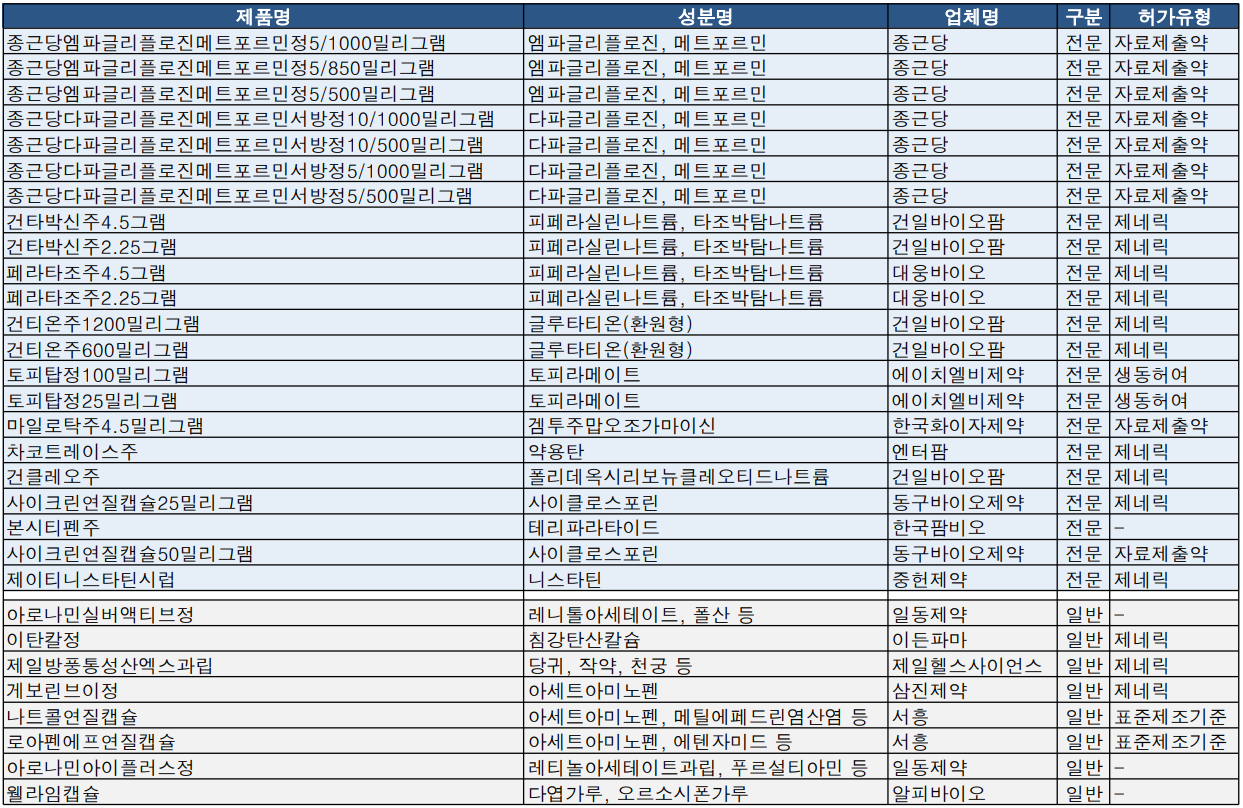 식약처 11월 3주차 의약품 품목허가 현황