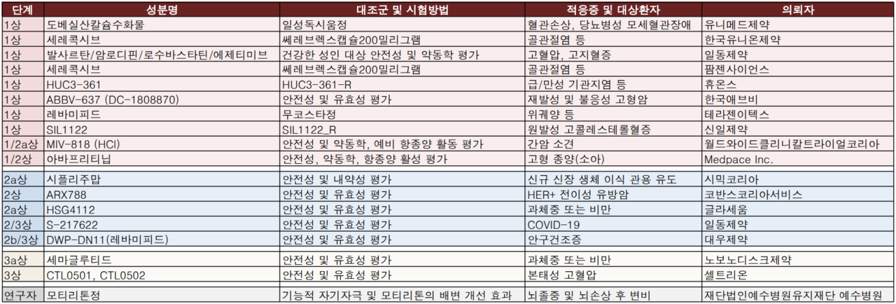 식약처 11월 3주차 의약품 임상시험 승인 현황