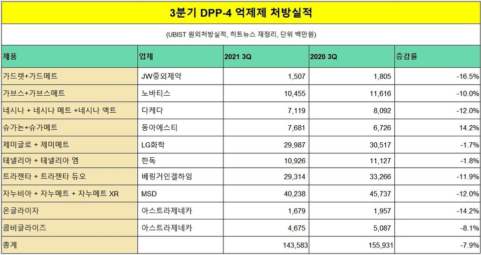DPP-4 억제제 처방실적 (UBIST 원외처방실적, 히트뉴스 집계)