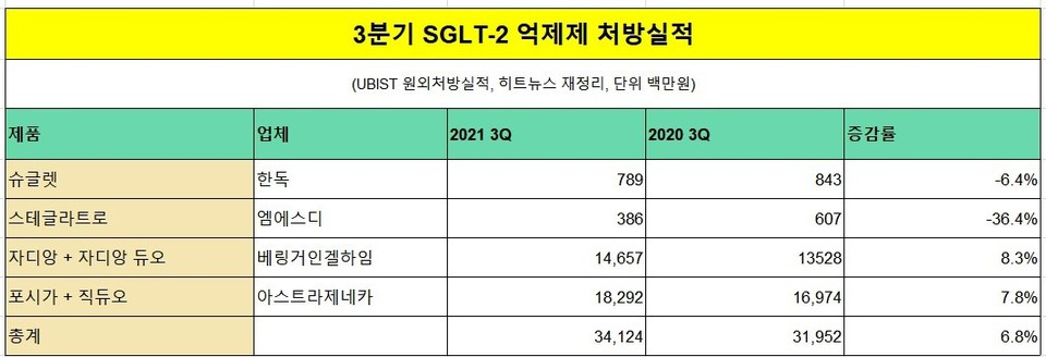 SGLT-2 억제제 처방실적 (UBIST 원외처방실적, 히트뉴스 집계)