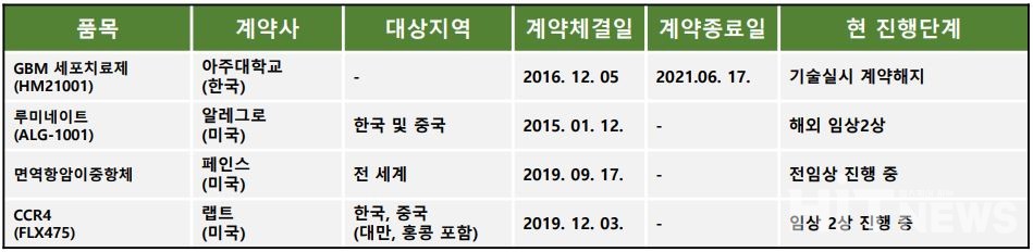 한미약품 신약 파이프라인 라이센스 인 현황                                          (자료 : 한미약품 3분기 보고서)
