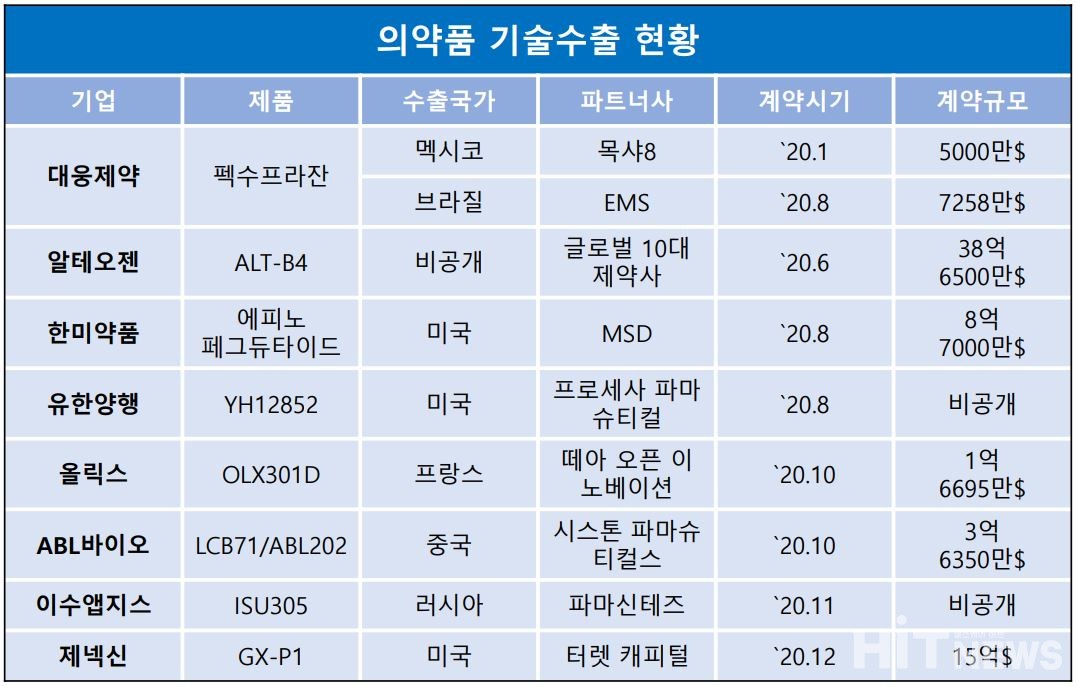 혁신형 제약기업의 2020년 의약품 기술수출 현황 (자료 : 한국보건산업진흥원 '2021 혁신형 제약기업 성과보고회' 발표자료)