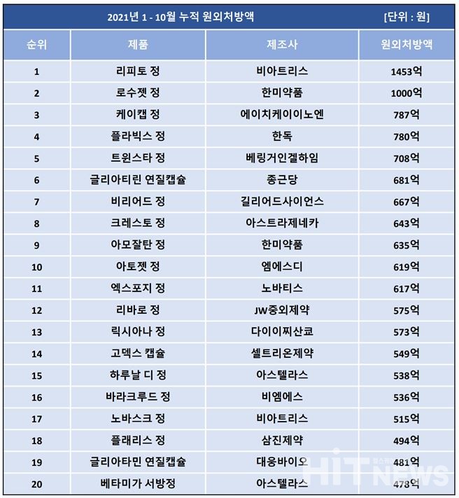 2021년 1월부터 10월까지 누적 원외처방액                                                                 (자료 : 유비스트)