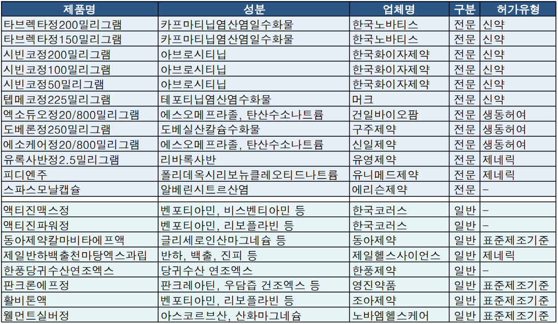 11월 4주차 식약처 의약품 품목허가 현황