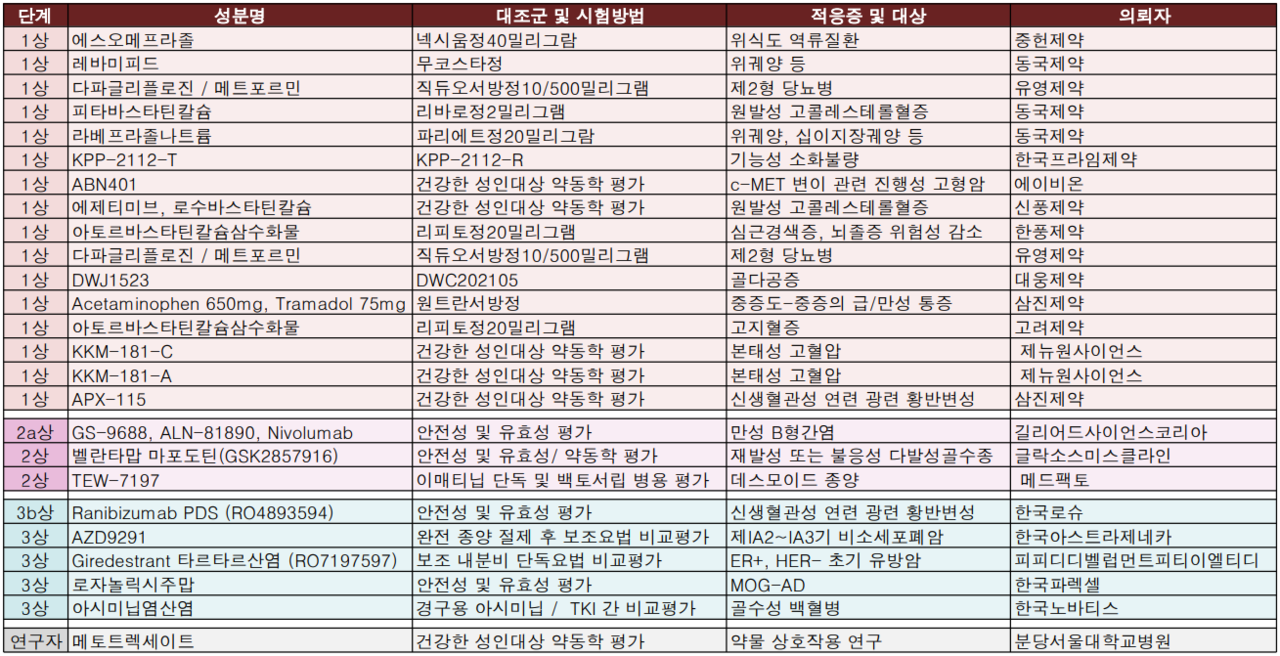 11월 4주차 식약처 임상시험 승인 현황