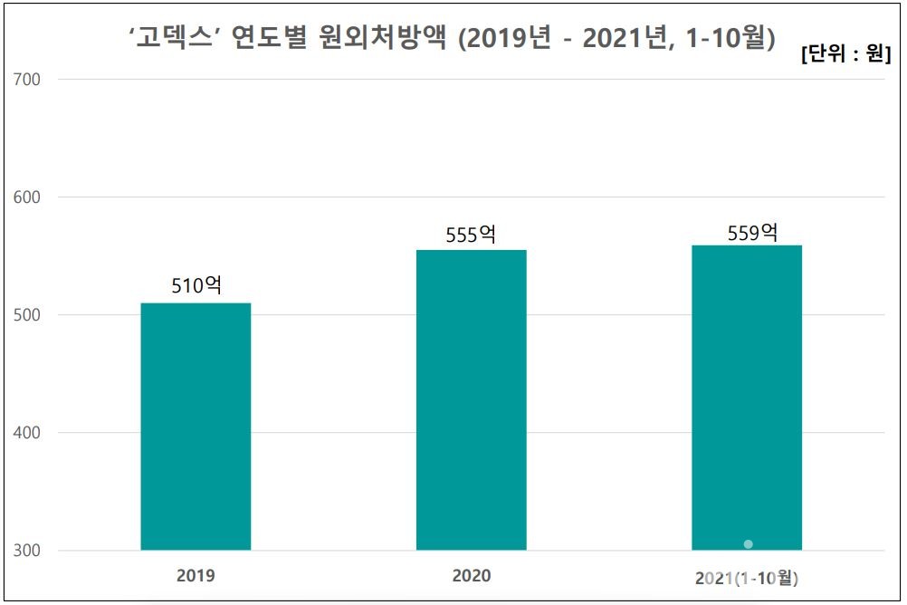 '고덱스' 연도별 원외처방액 (2019년 - 2021년, 1-10월 누적액)                                             (자료 : Ubist)