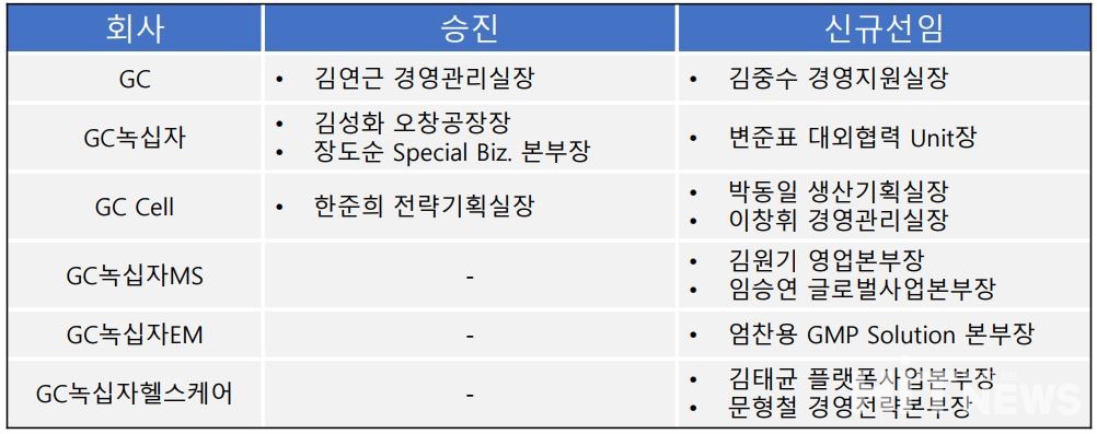 GC 및 계열사 정기 임원 인사 결과 (자료 : GC녹십자)
