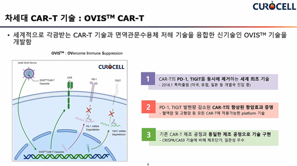 큐로셀은 고형암을 타깃으로 하는 차세대 CAR-T 치료제 개발을 하고 있다.