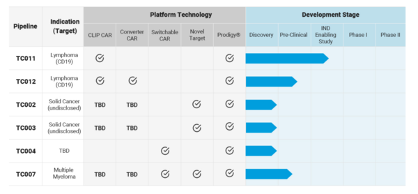 티카로스 파이프라인. 출처=티카로스 홈페이지