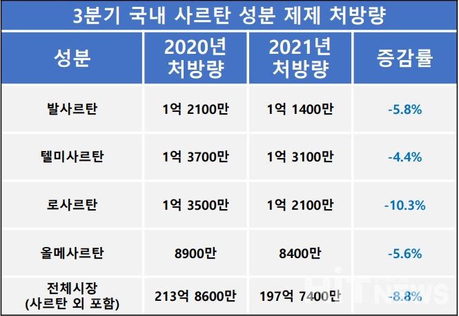 2020년 및 2021년 3분기 국내 사르탄 성분 제제 처방량 (자료 : 유비스트)
