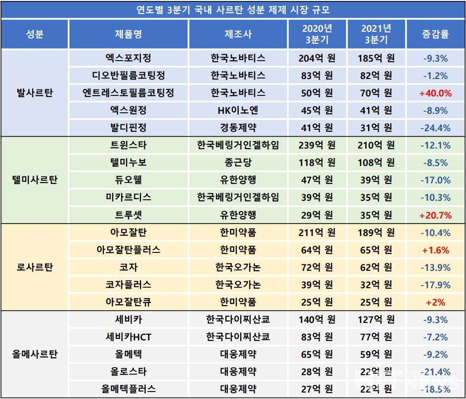 2020년 및 2021년 3분기 국내 사르탄 성분 제제 시장 규모 (자료 : 유비스트)