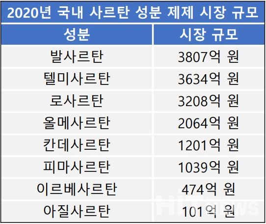 2020년 국내 사르탄 성분 제제 시장 규모(자료 : 유비스트)