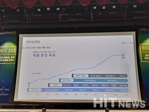 셀트리온의 파이프라인 개발 계획.