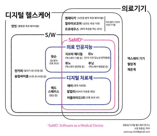 SaMD 모식도 (출처: 최윤섭의 헬스케어이노베이션)