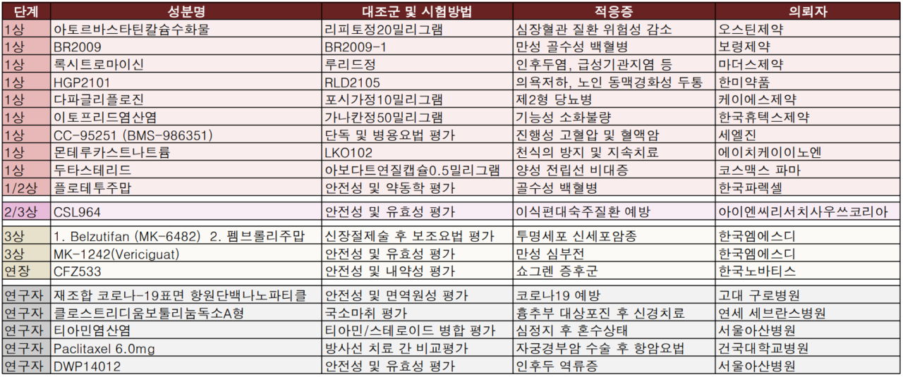 12월 4주차 식약처 임상시험 승인 현황