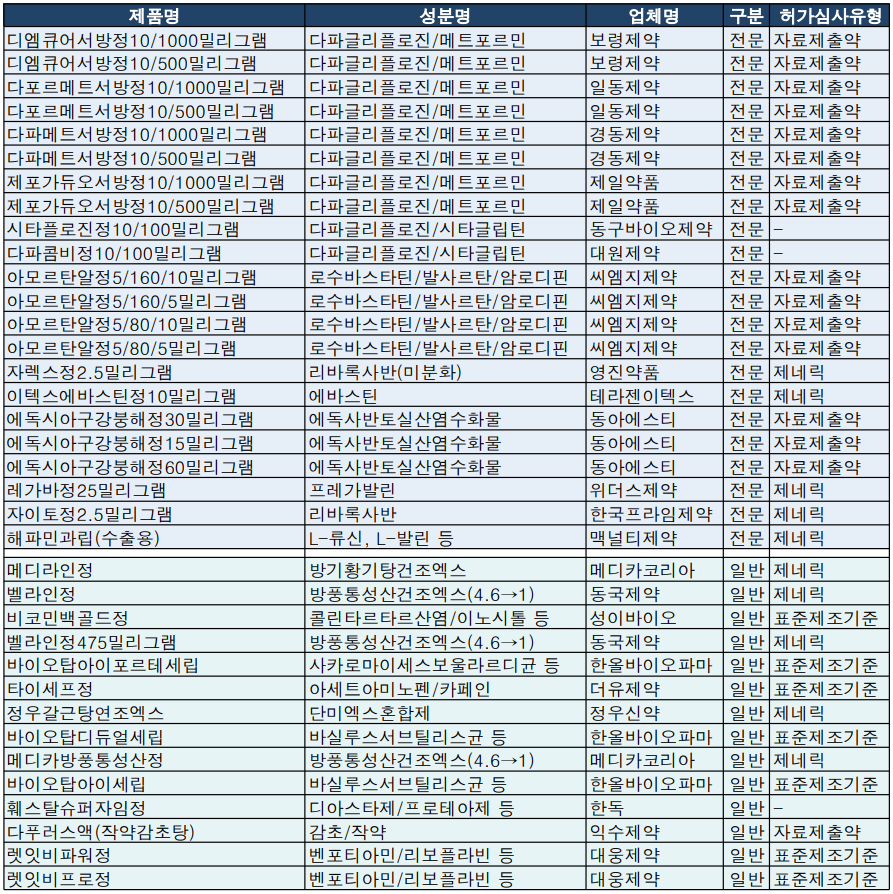 12월 4주차 식약처 의약품 품목허가 현황