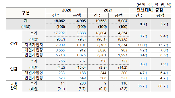 ’21년 공개대상자는 1만 9563건, 전년대비 8.3%증가했고, 체납금액은 5087억 원, 전년대비 3.7% 늘었다.
