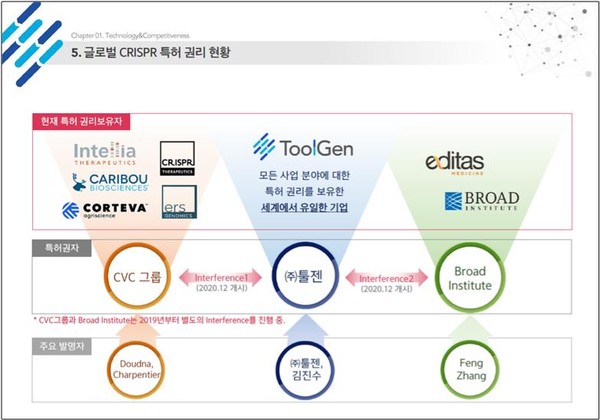 전 세계 CRISPR 특허 권리 현황. 출처=툴젠 IR 자료집