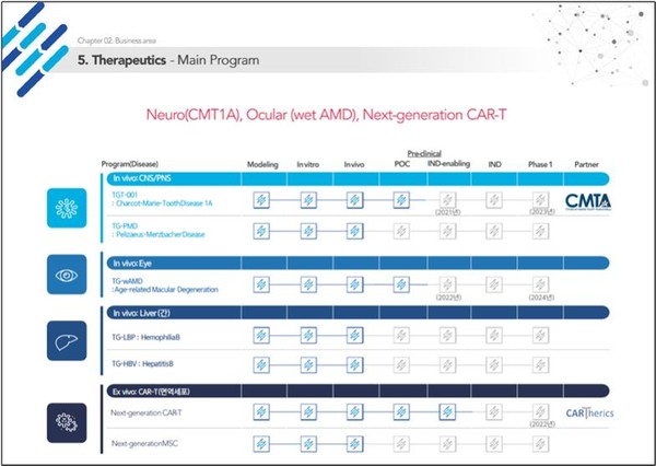 툴젠의 파이프라인. 출처=툴젠 IR 자료집