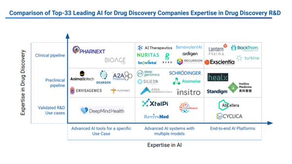 스탠다임과 디어젠이 AI 신약 발굴 분야 Top33에 선정됐다. 출처=Deep Pharma Intelligence. (2021). "AI for Drug Discovery, Biomarker Development and Advanced R&D Landscape Overview", Q4 2021