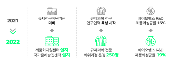 식약처 규제코디 개요