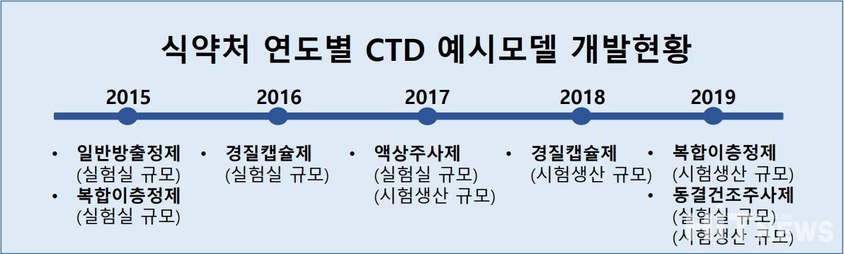 식약처 연도별 CTD 예시모델 개발현황