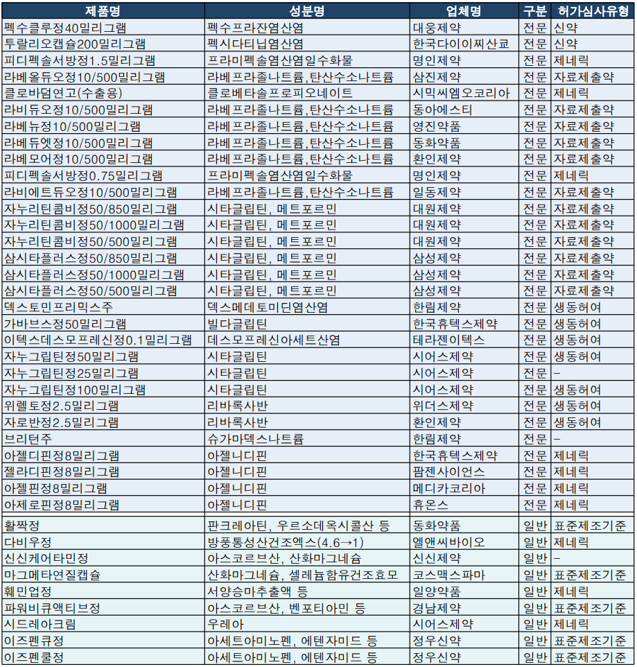 식약처, 12월 5주차 의약품 품목허가 현황