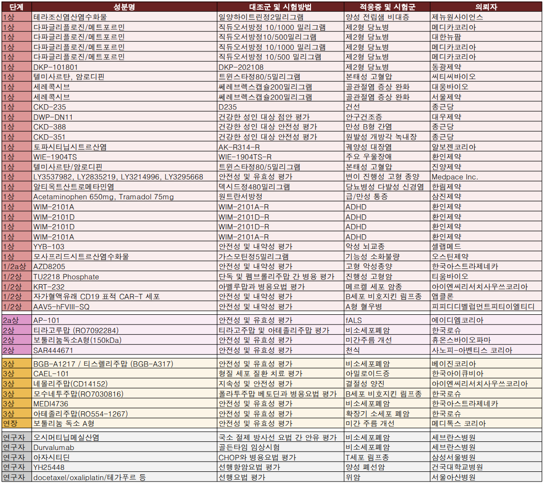 식약처, 12월 5주차 임상시험 승인 현황