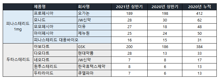 탈모치료제 시장 현황(단위: 억원)